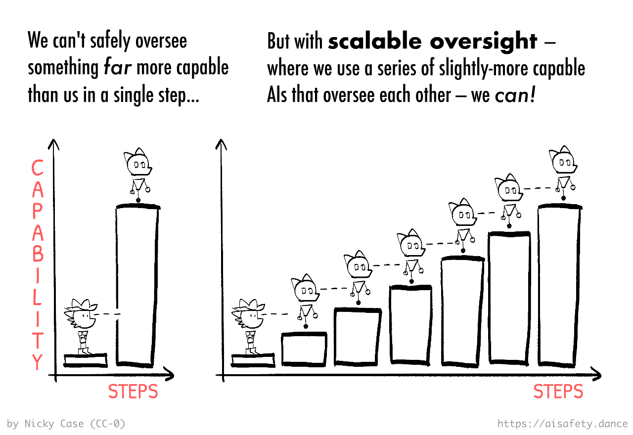 Scalable Oversight, visual summary. No scalable oversight is like trying to jump over a giant barrier; Scalable Oversight is like having a staircase to go over that barrier, one doable step at a time.